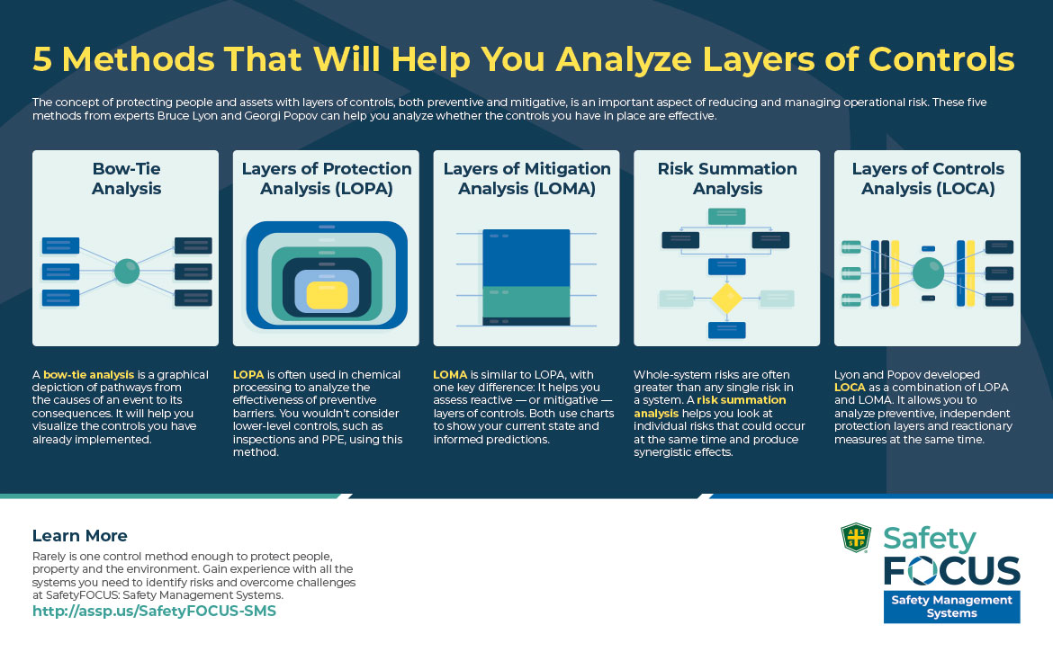 Infographic titled 5 Methods That Will Help You Analyze Layers of Controls